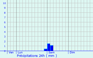 Graphique des précipitations prvues pour Nbian