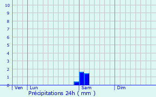 Graphique des précipitations prvues pour Usclas-d