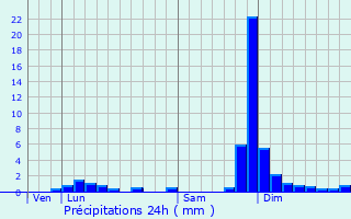 Graphique des précipitations prvues pour Grilly