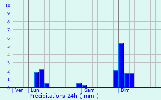 Graphique des précipitations prvues pour Thil