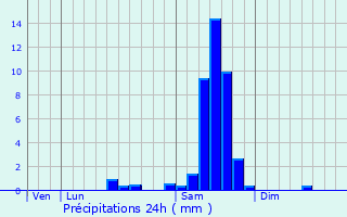 Graphique des précipitations prvues pour Saint-Savin