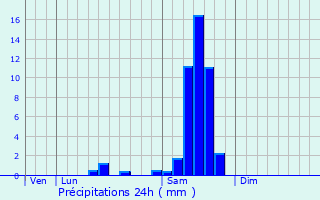 Graphique des précipitations prvues pour Villeneuve