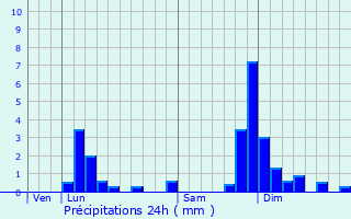 Graphique des précipitations prvues pour Lalleyriat