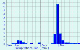 Graphique des précipitations prvues pour Llex