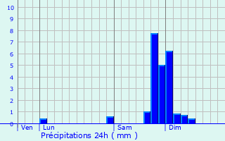 Graphique des précipitations prvues pour Veurey-Voroize