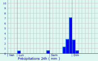 Graphique des précipitations prvues pour Mayres-Savel