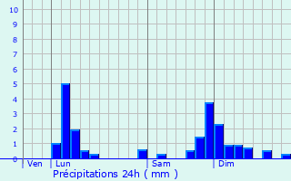 Graphique des précipitations prvues pour VIEU-D