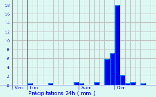 Graphique des précipitations prvues pour Pressins