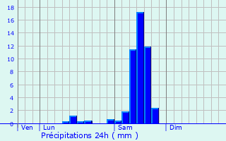 Graphique des précipitations prvues pour Teuillac