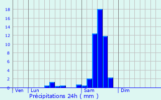 Graphique des précipitations prvues pour Samonac