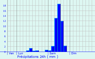 Graphique des précipitations prvues pour Saint-Seurin-de-Bourg
