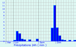 Graphique des précipitations prvues pour Belleydoux