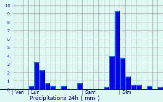 Graphique des précipitations prvues pour Giron