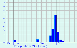 Graphique des précipitations prvues pour Marcieu