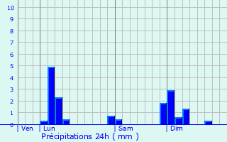 Graphique des précipitations prvues pour Saint-Maurice-de-Rmens