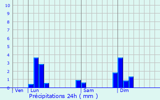 Graphique des précipitations prvues pour Saint-loi