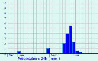 Graphique des précipitations prvues pour Monteynard