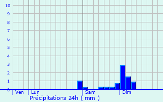 Graphique des précipitations prvues pour Genas