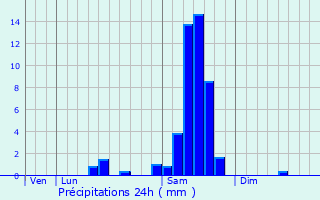 Graphique des précipitations prvues pour Salaunes