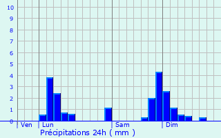 Graphique des précipitations prvues pour Martignat