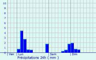 Graphique des précipitations prvues pour Hautecourt-Romanche