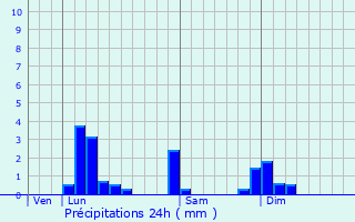 Graphique des précipitations prvues pour Ramasse