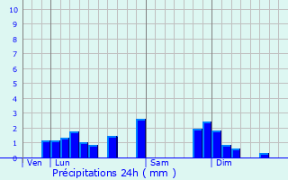 Graphique des précipitations prvues pour Chtel-de-Joux