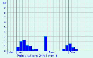 Graphique des précipitations prvues pour Lains