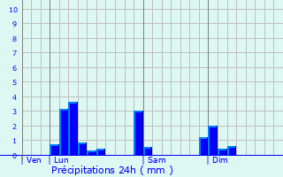 Graphique des précipitations prvues pour Servas