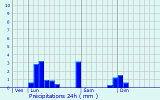 Graphique des précipitations prvues pour Treffort-Cuisiat