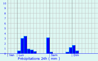 Graphique des précipitations prvues pour Meillonnas