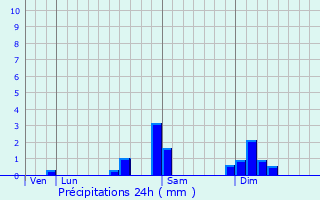 Graphique des précipitations prvues pour Amagney