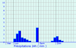 Graphique des précipitations prvues pour Verjon