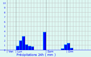 Graphique des précipitations prvues pour Villemotier