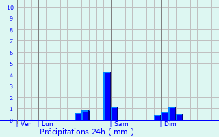 Graphique des précipitations prvues pour Auxon-Dessus