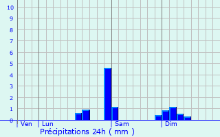 Graphique des précipitations prvues pour Pirey