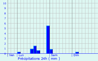 Graphique des précipitations prvues pour Jallerange