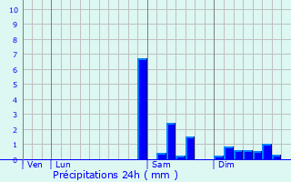 Graphique des précipitations prvues pour Quirbajou