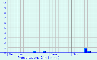 Graphique des précipitations prvues pour Bissezeele