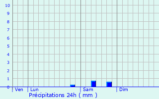 Graphique des précipitations prvues pour Erstein