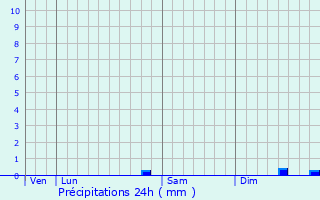 Graphique des précipitations prvues pour Robecq