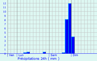 Graphique des précipitations prvues pour Pronnas