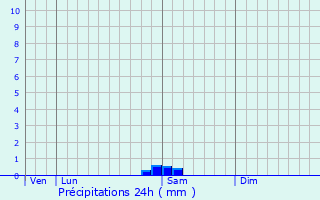 Graphique des précipitations prvues pour Montoulieu