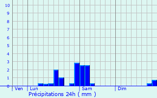 Graphique des précipitations prvues pour Trziers