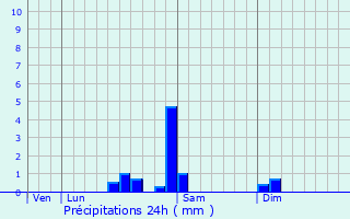 Graphique des précipitations prvues pour Chevigney-sur-l