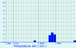 Graphique des précipitations prvues pour La Btie-Montsalon