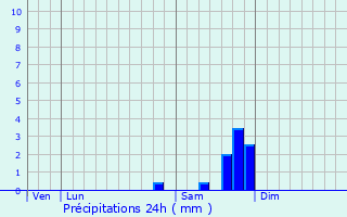 Graphique des précipitations prvues pour Correns