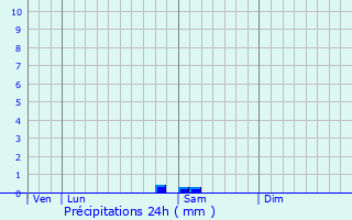 Graphique des précipitations prvues pour Saint-Apollinaire