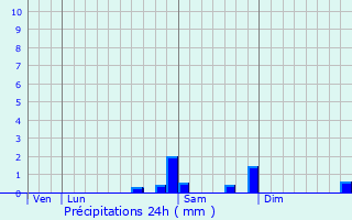 Graphique des précipitations prvues pour Saint-Leu-d