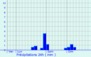 Graphique des précipitations prvues pour Voray-sur-l